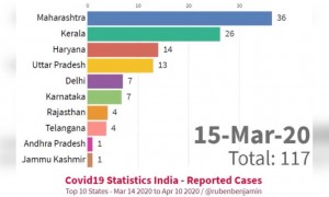 இந்தியா முழுவதும் கொரோனாவால் பாதிக்கப்பட்டவர்கள்